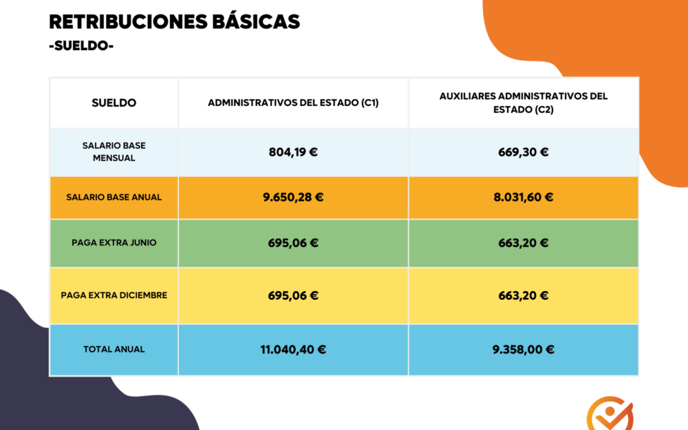 SALARIO DE ADMINISTRATIVOS Y AUXILIARES ADMINISTRATIVOS