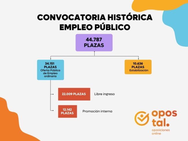 Convocatoria histórica de empleo público 