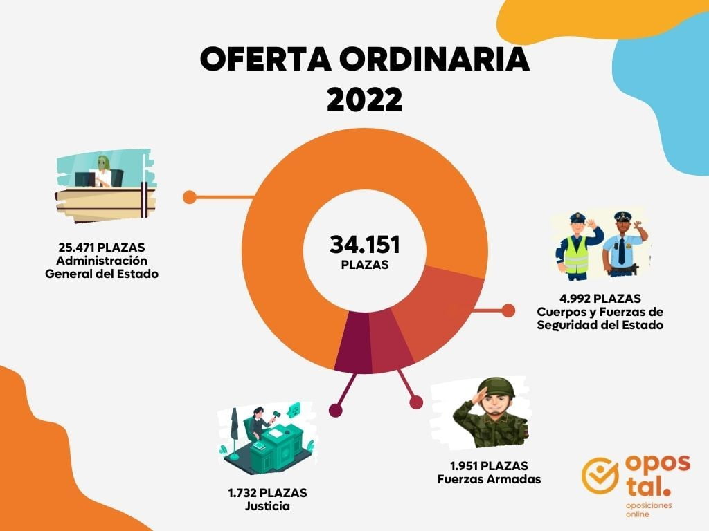 Centrándonos en las más de 34.000 plazas de la oferta ordinaria, el ...