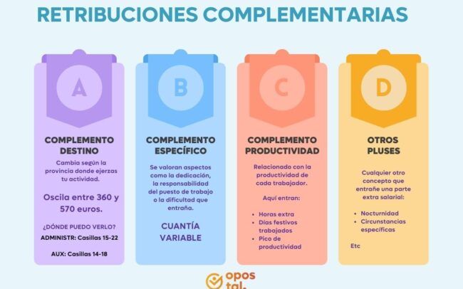 Gráfico retribuciones complementarias