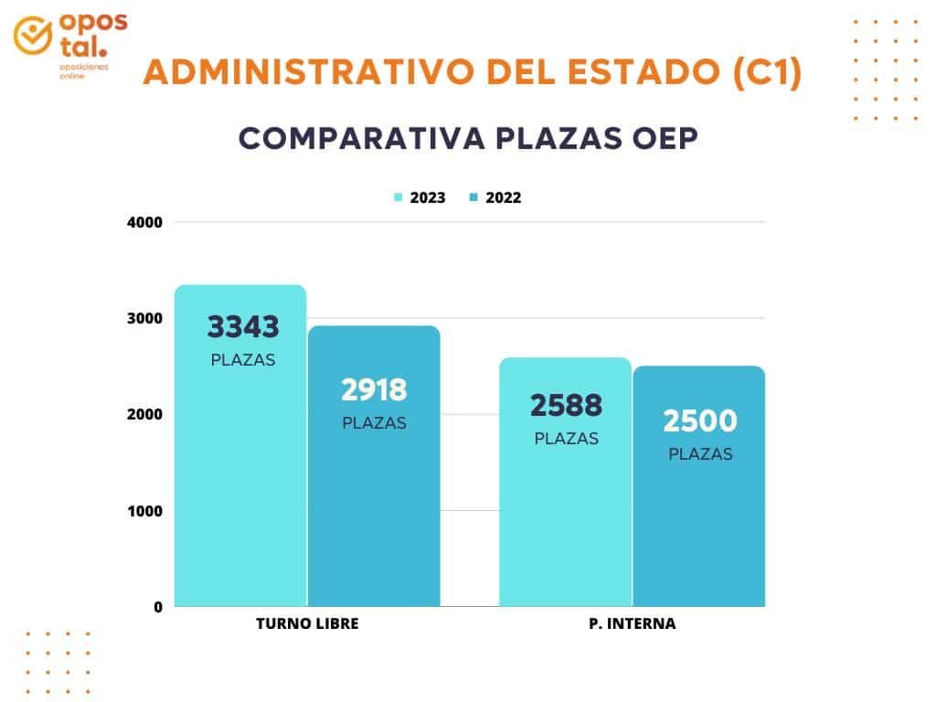 comparativa plazas administrativo C1