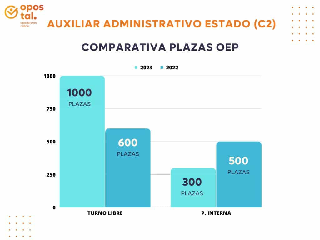 comparativa plazas auxiliar administrativo C2