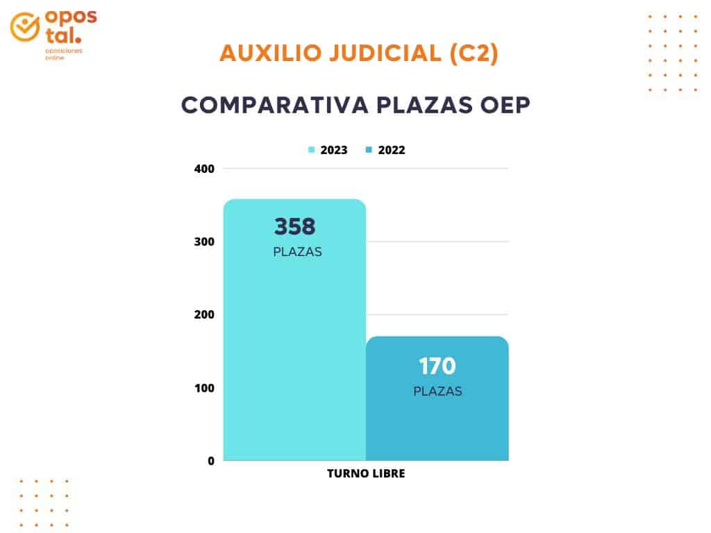 comparativa plazas auxilio judicial