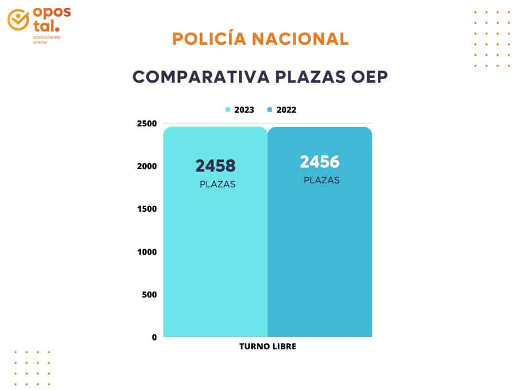 comparativa plazas policía nacional