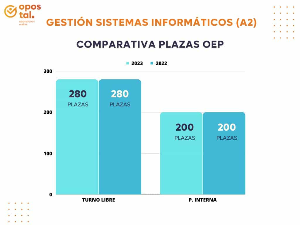comparativa plazas sistemas informáticos A2