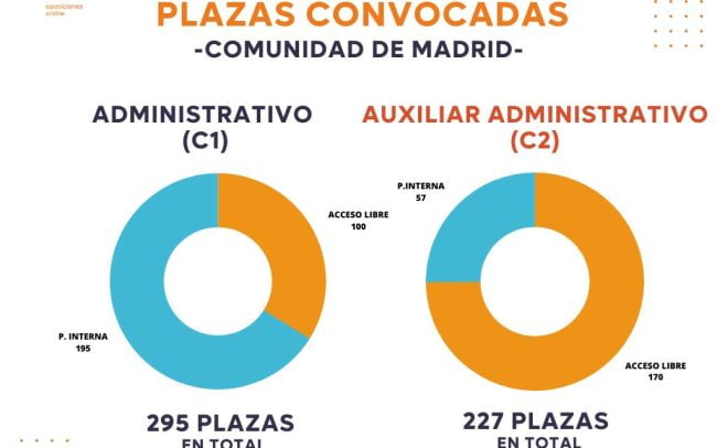 plazas oposiciones a Administrativo y Auxiliar Administrativo de la Comunidad de Madrid