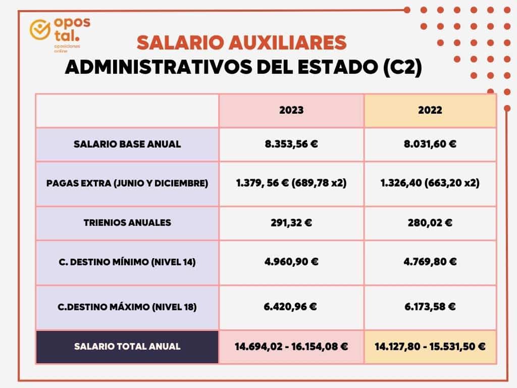 salario auxiliares administrativos comparativa