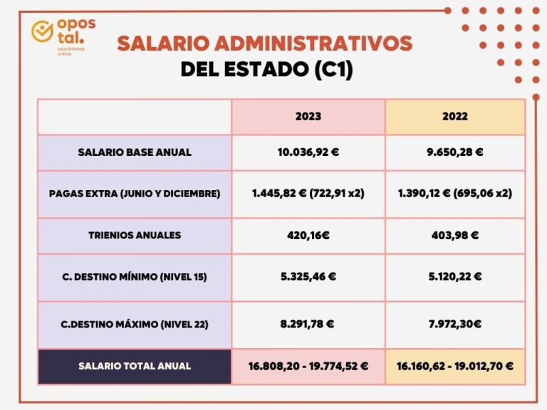 Salario de Administrativos: Comparativa 2022 vs 2023