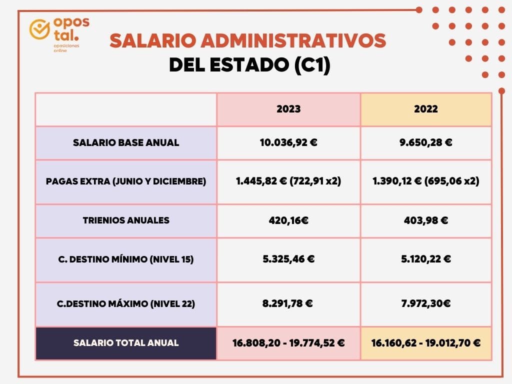 salario administrativos del estado (2)