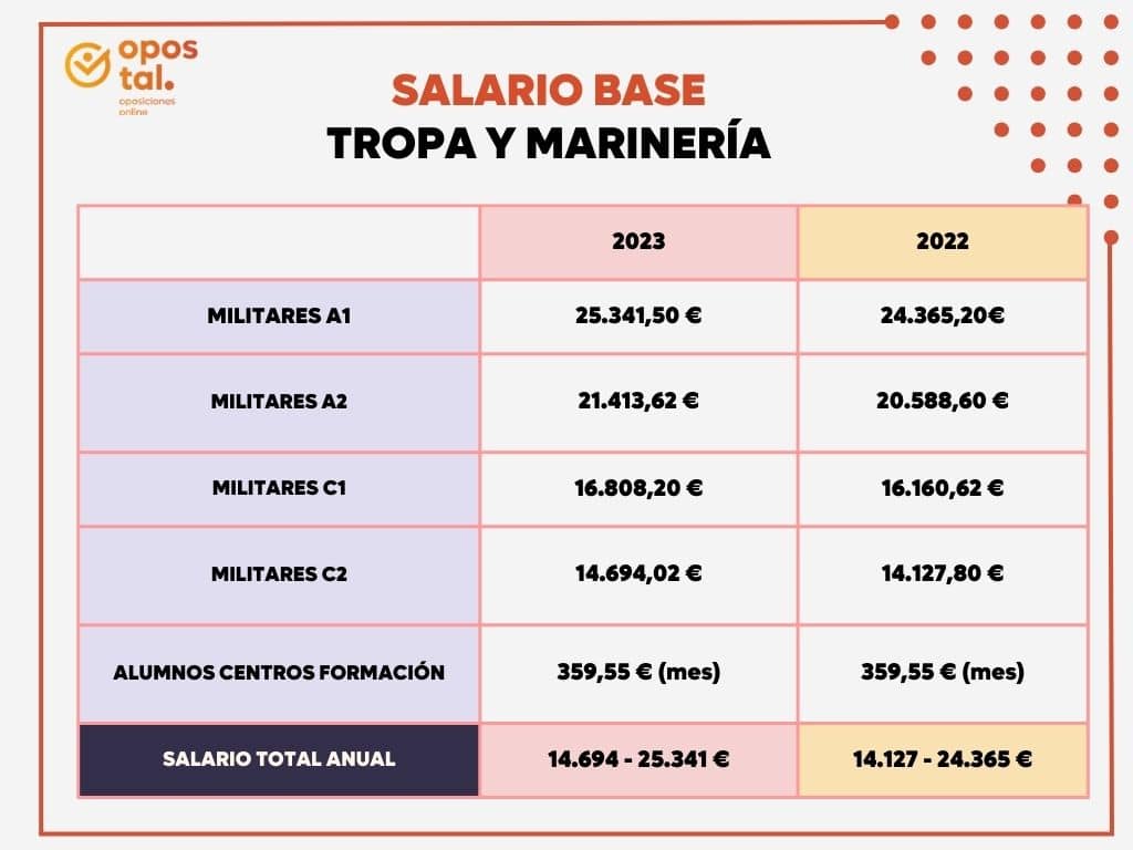 salario tropa y marinería